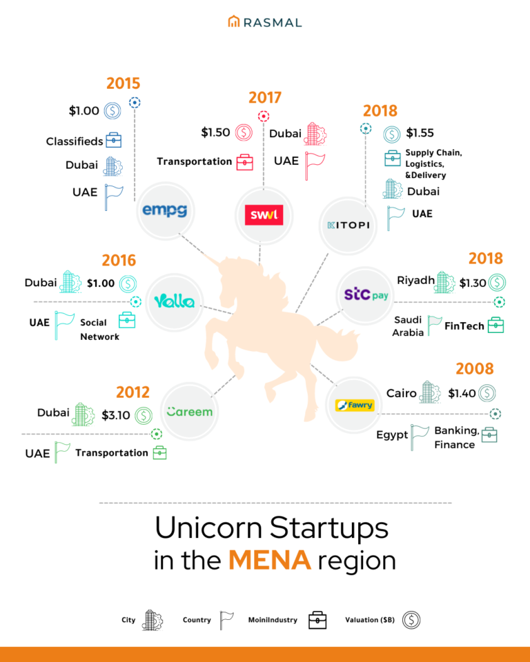 Unicorn Startups in the MENA region - Rasmal