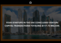 Four Startups in the UAE Concluded Venture Capital Transactions Totaling $117.73 Million