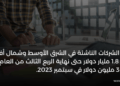 MENA Startups Raise $1.8B Through Three Quarters of 2023