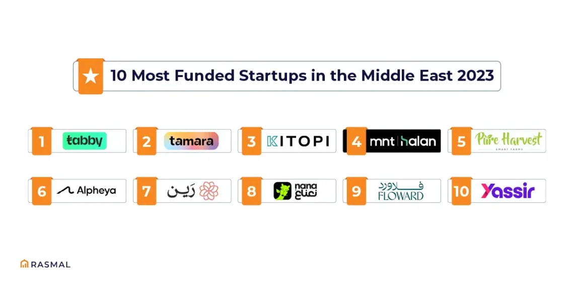 10 Most Funded Startups in the Middle East 2023